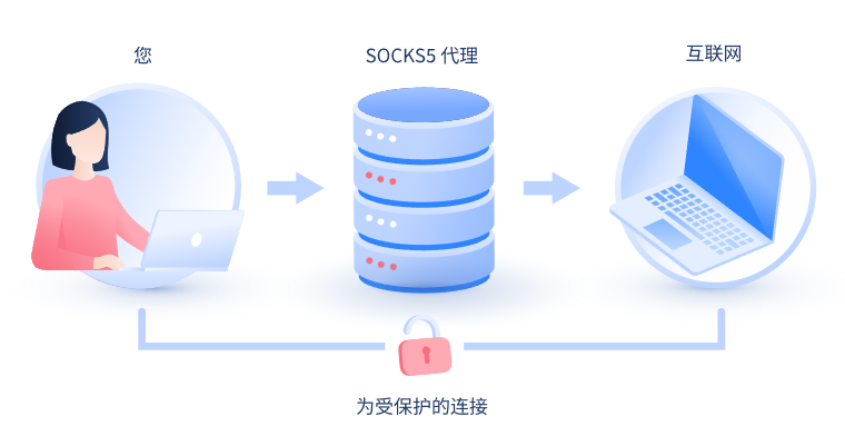 【高密代理IP】什么是SOCKS和SOCKS5代理？